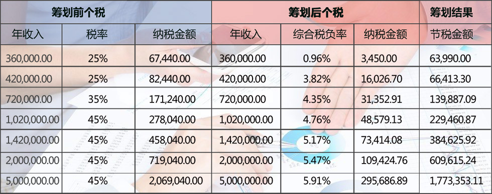 個(gè)人所得稅申報(bào)稅收籌劃